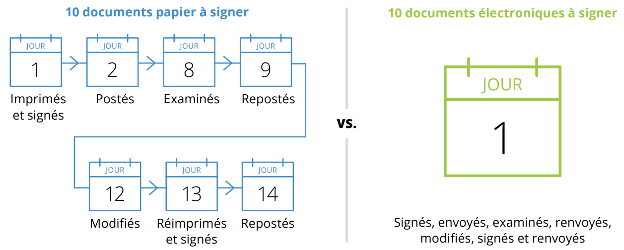 Schéma de validation d'une signature numerique 14 jours en 1 signature numérique